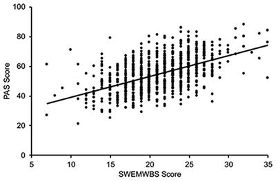 Academic Stress and Mental Well-Being in College Students: Correlations, Affected Groups, and COVID-19